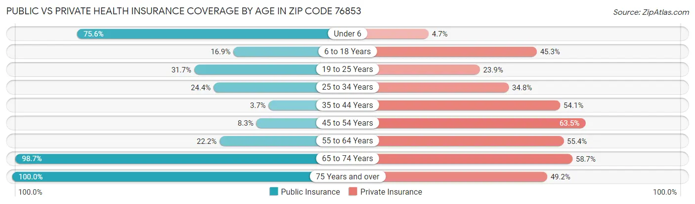 Public vs Private Health Insurance Coverage by Age in Zip Code 76853