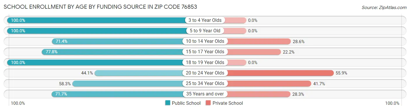 School Enrollment by Age by Funding Source in Zip Code 76853