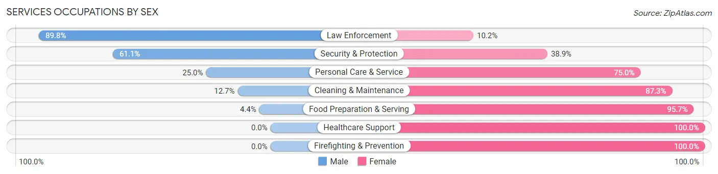 Services Occupations by Sex in Zip Code 76853