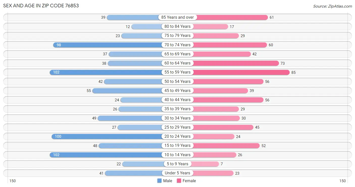 Sex and Age in Zip Code 76853