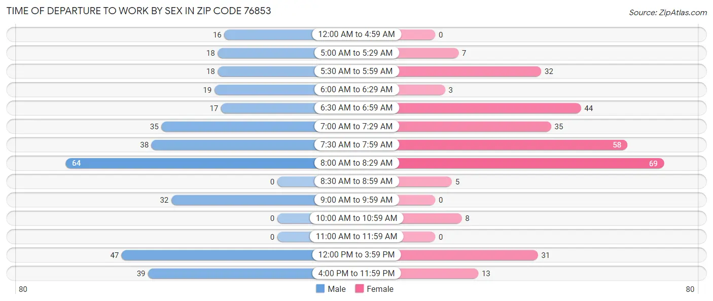 Time of Departure to Work by Sex in Zip Code 76853