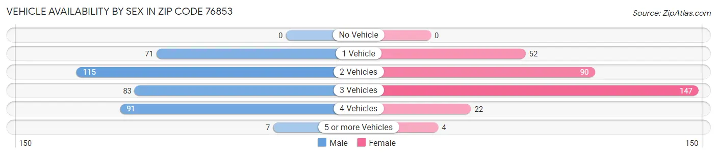 Vehicle Availability by Sex in Zip Code 76853