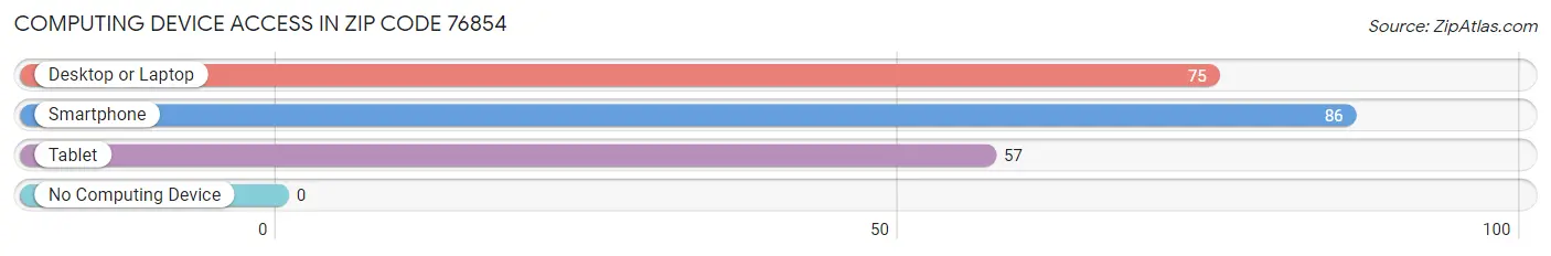 Computing Device Access in Zip Code 76854