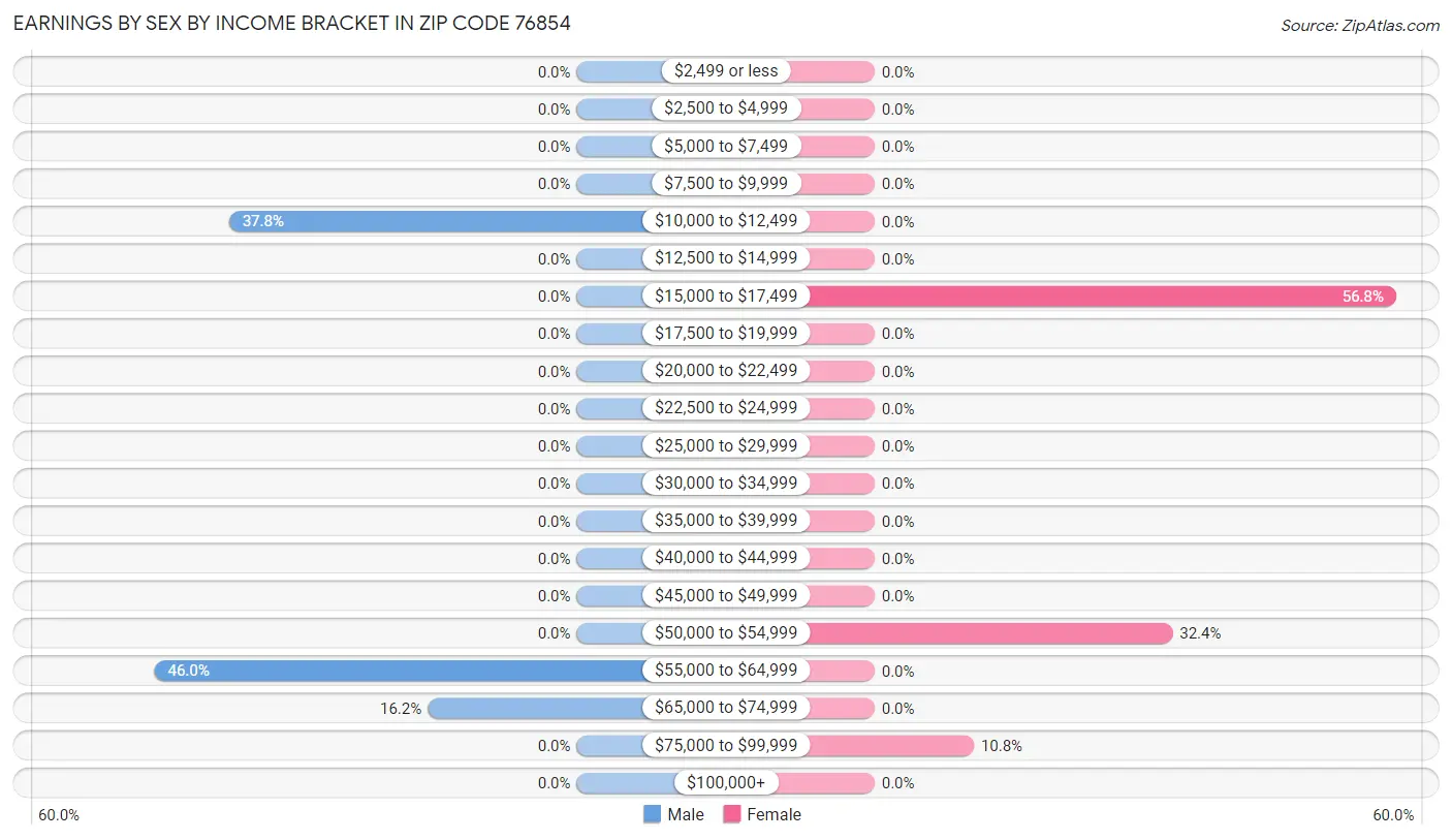 Earnings by Sex by Income Bracket in Zip Code 76854