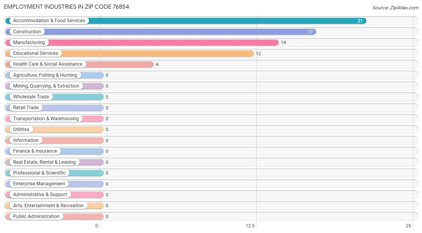 Employment Industries in Zip Code 76854