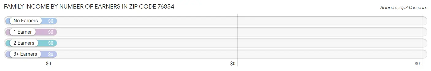 Family Income by Number of Earners in Zip Code 76854