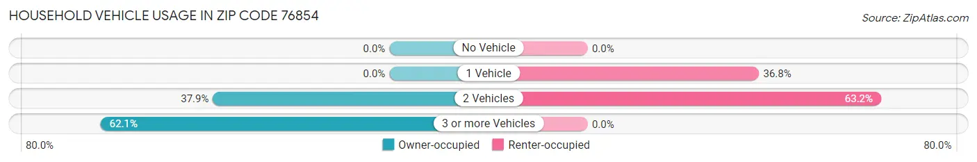 Household Vehicle Usage in Zip Code 76854