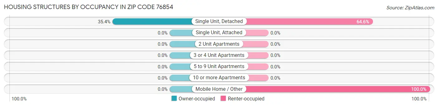 Housing Structures by Occupancy in Zip Code 76854