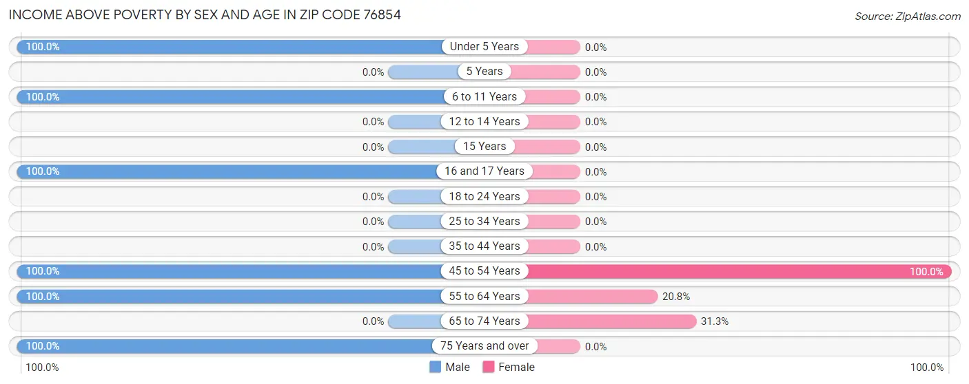 Income Above Poverty by Sex and Age in Zip Code 76854