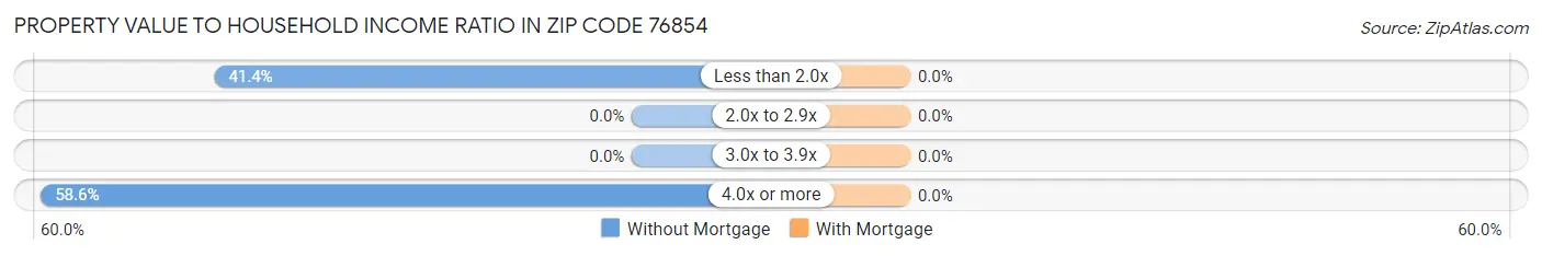 Property Value to Household Income Ratio in Zip Code 76854