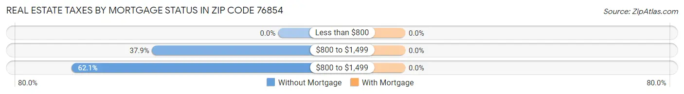 Real Estate Taxes by Mortgage Status in Zip Code 76854