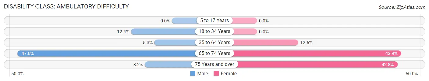 Disability in Zip Code 76856: <span>Ambulatory Difficulty</span>
