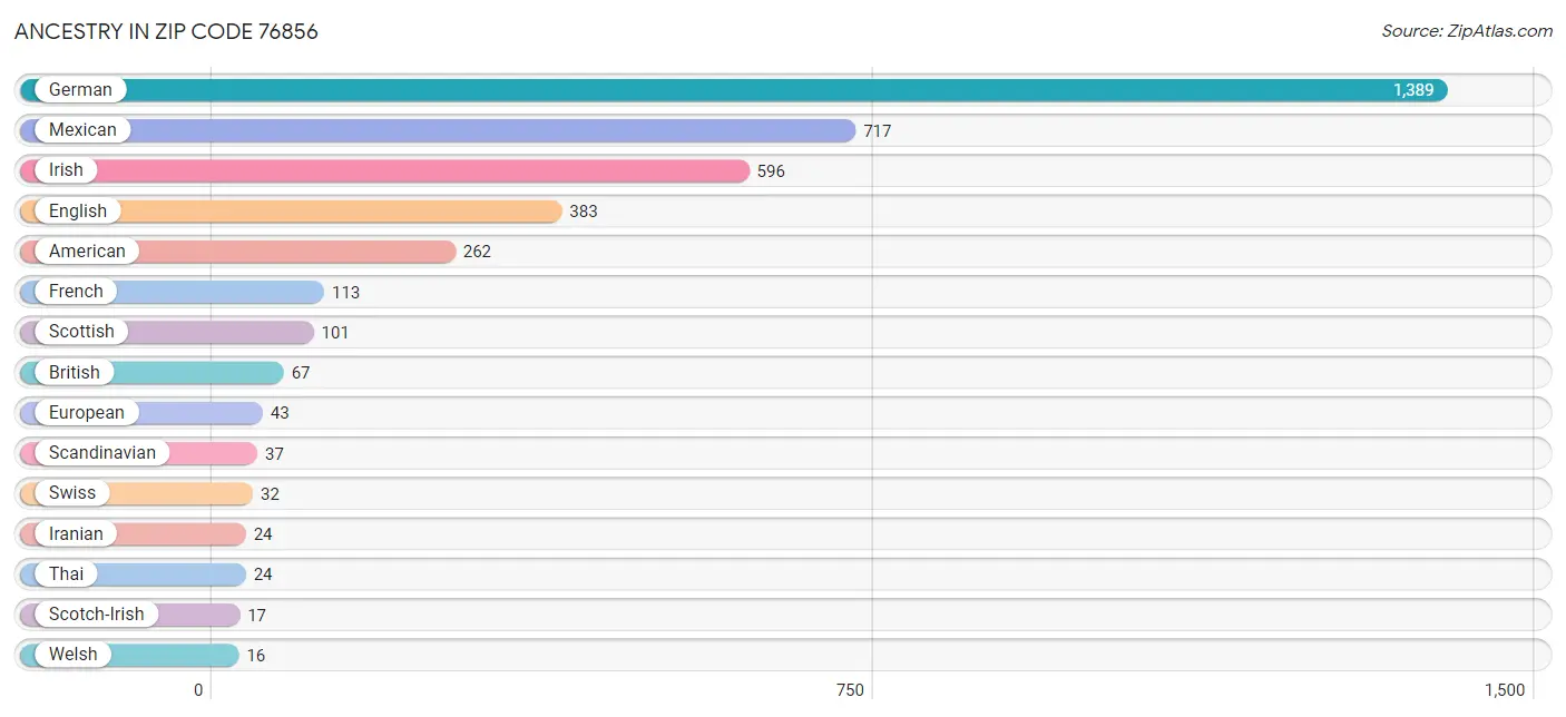 Ancestry in Zip Code 76856