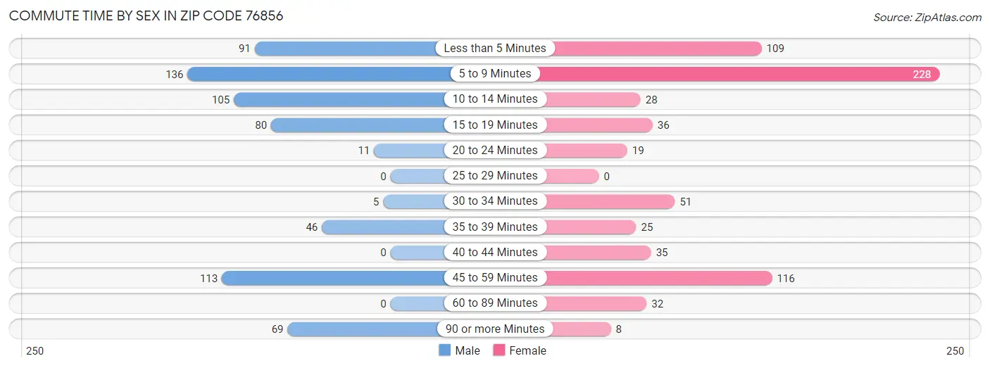 Commute Time by Sex in Zip Code 76856