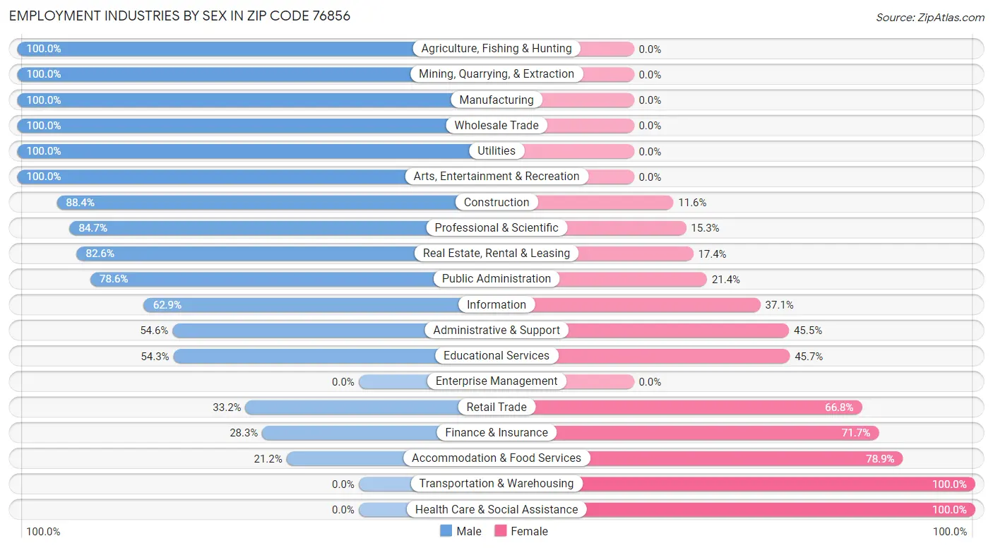 Employment Industries by Sex in Zip Code 76856