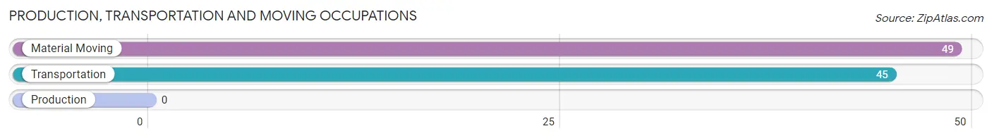 Production, Transportation and Moving Occupations in Zip Code 76856