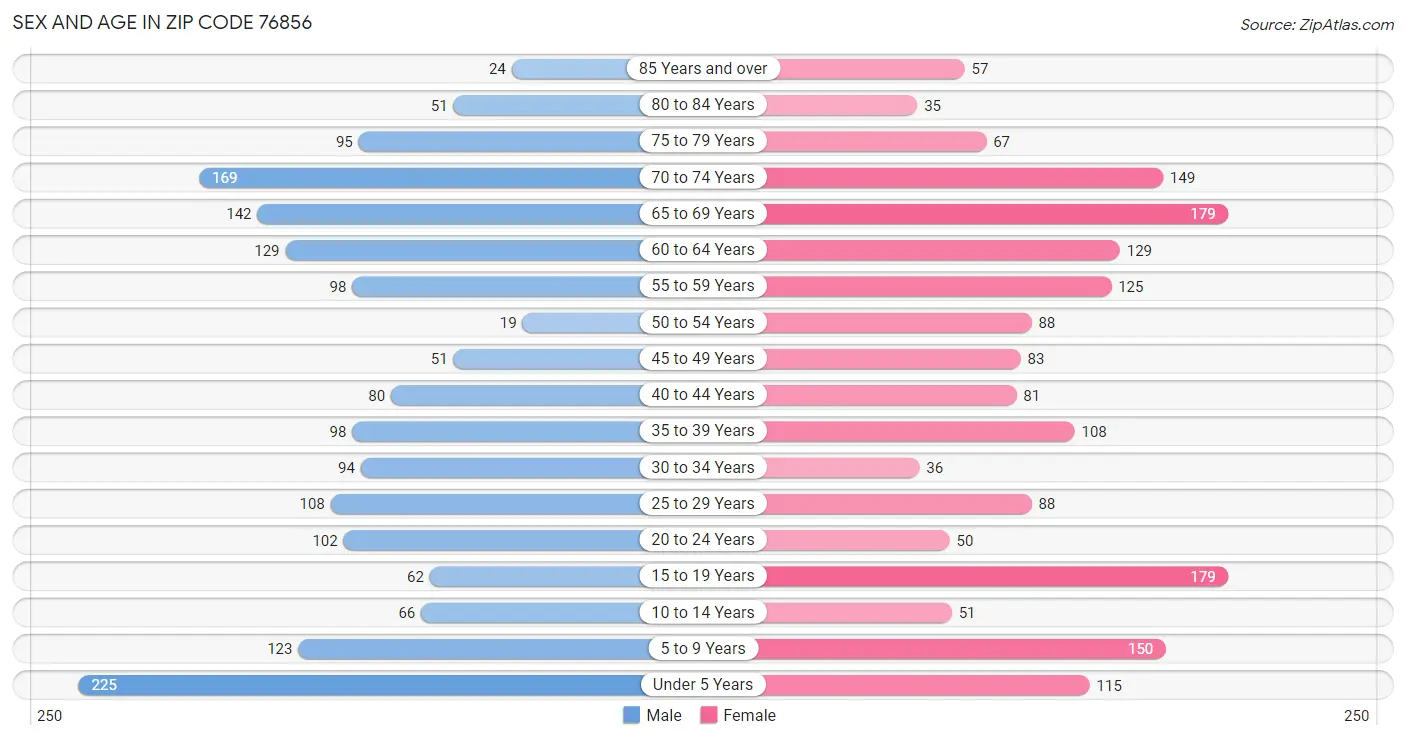 Sex and Age in Zip Code 76856