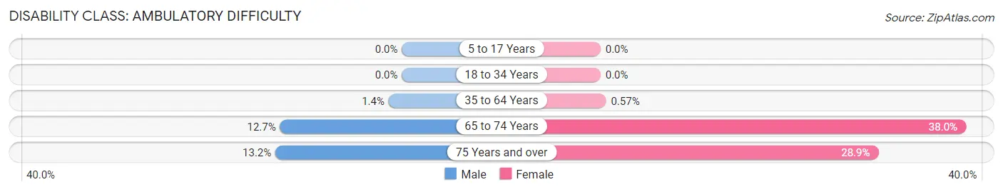 Disability in Zip Code 76857: <span>Ambulatory Difficulty</span>