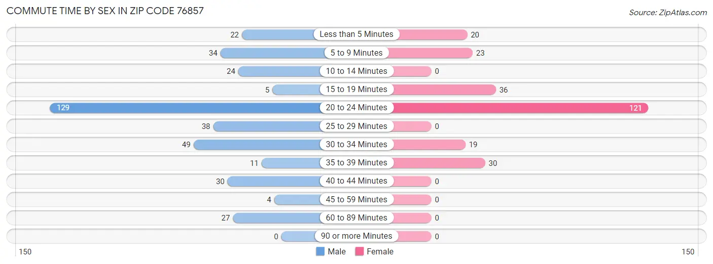 Commute Time by Sex in Zip Code 76857