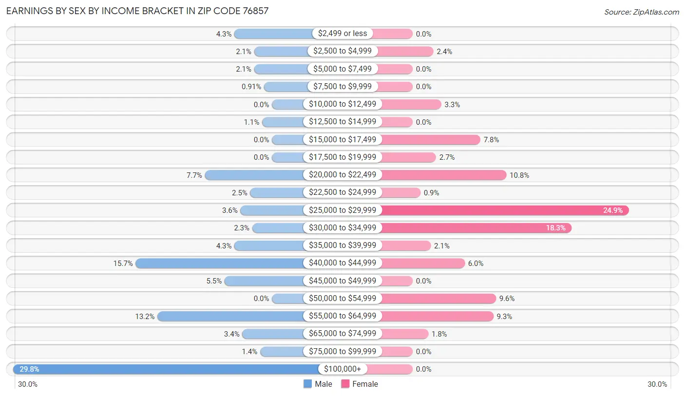 Earnings by Sex by Income Bracket in Zip Code 76857