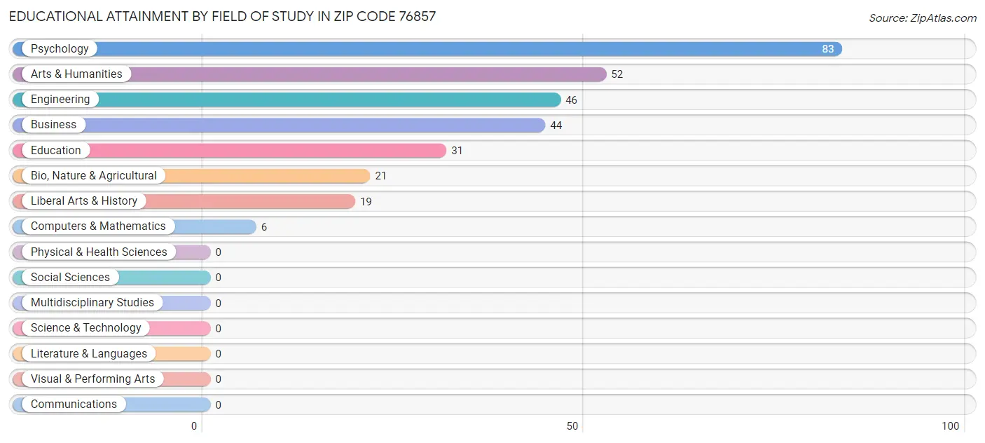 Educational Attainment by Field of Study in Zip Code 76857