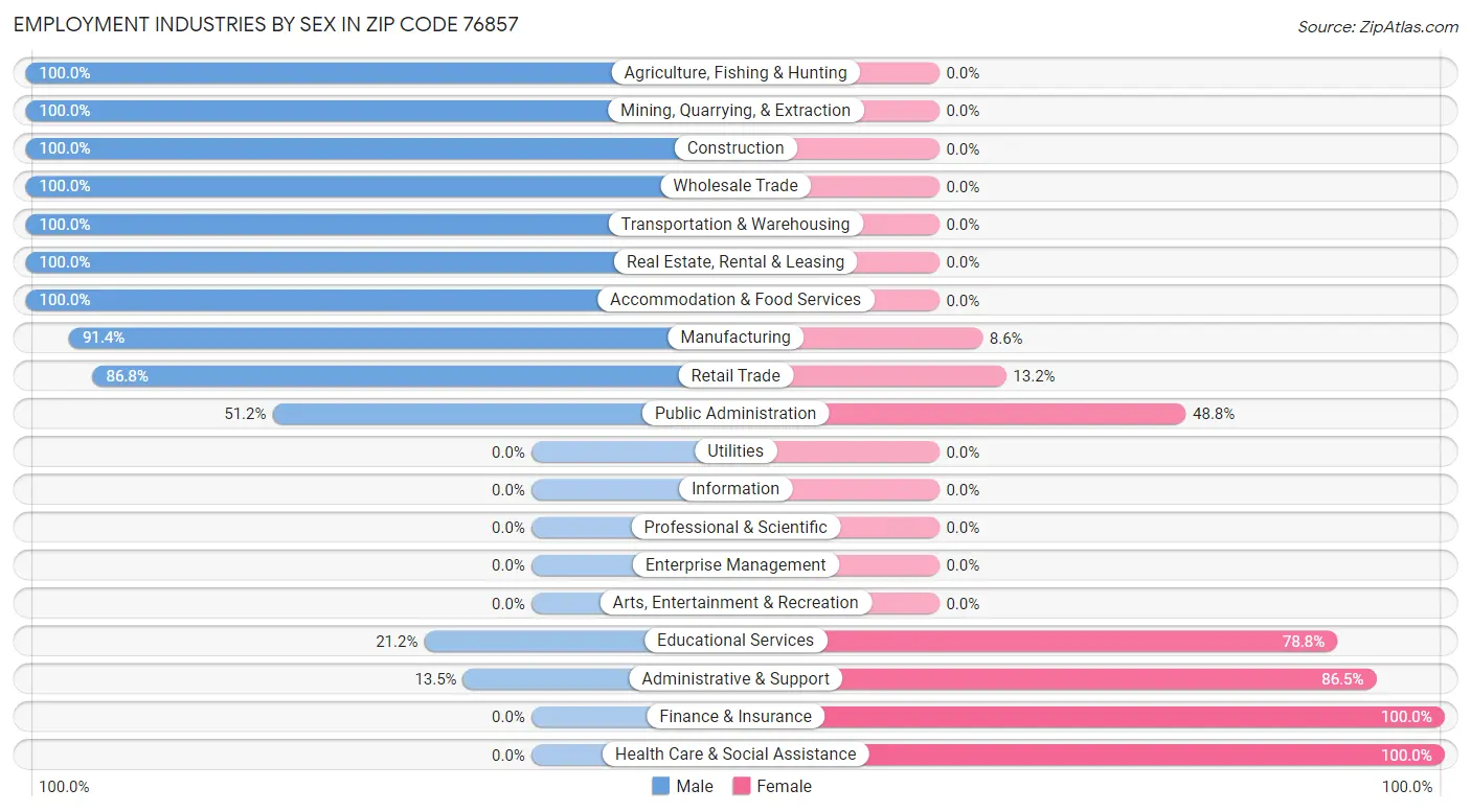 Employment Industries by Sex in Zip Code 76857