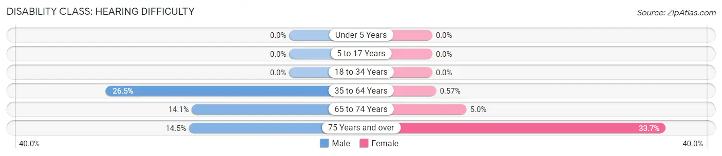 Disability in Zip Code 76857: <span>Hearing Difficulty</span>