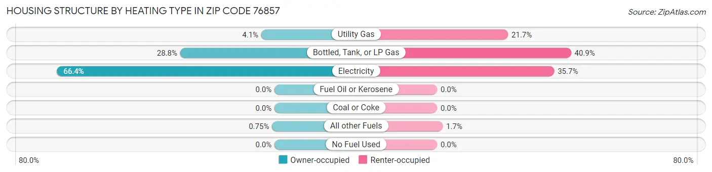 Housing Structure by Heating Type in Zip Code 76857