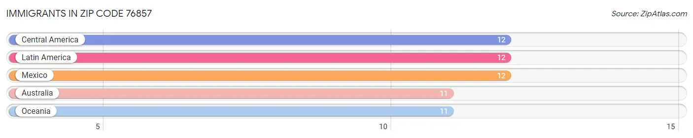 Immigrants in Zip Code 76857