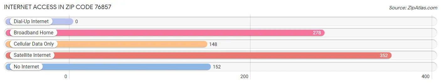 Internet Access in Zip Code 76857