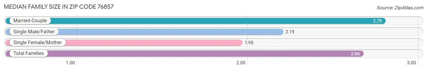 Median Family Size in Zip Code 76857