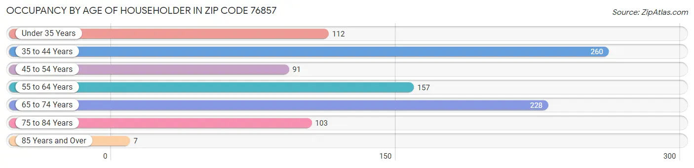 Occupancy by Age of Householder in Zip Code 76857