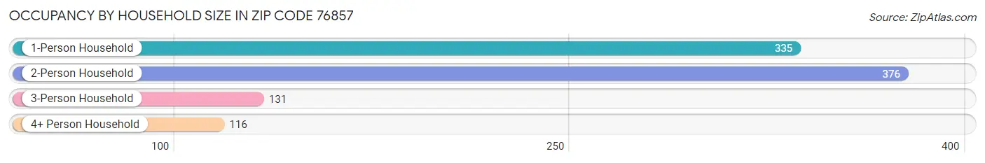 Occupancy by Household Size in Zip Code 76857