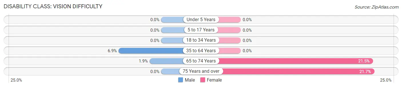 Disability in Zip Code 76857: <span>Vision Difficulty</span>