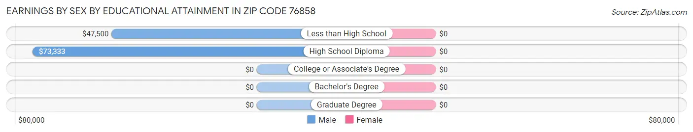 Earnings by Sex by Educational Attainment in Zip Code 76858