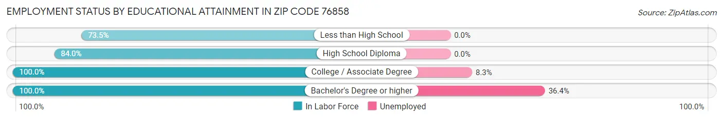 Employment Status by Educational Attainment in Zip Code 76858