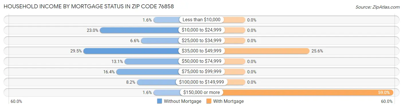 Household Income by Mortgage Status in Zip Code 76858