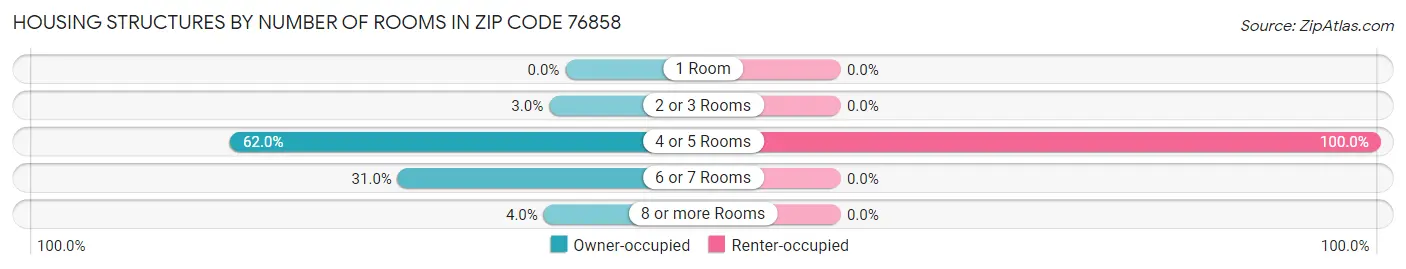 Housing Structures by Number of Rooms in Zip Code 76858