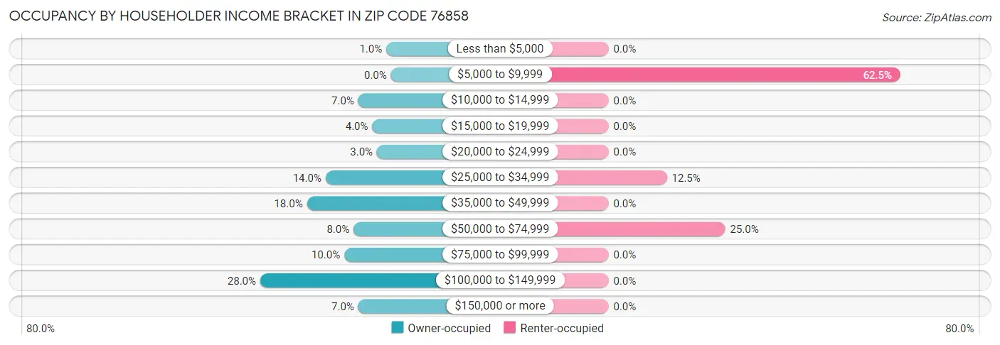 Occupancy by Householder Income Bracket in Zip Code 76858