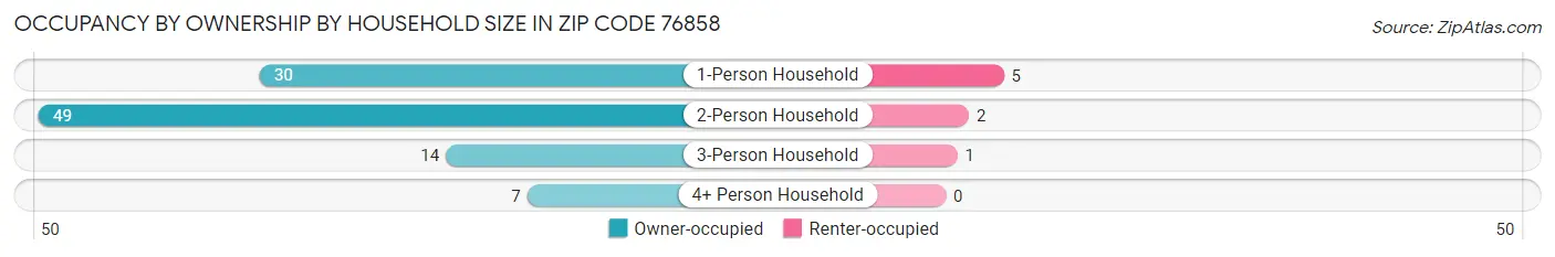 Occupancy by Ownership by Household Size in Zip Code 76858