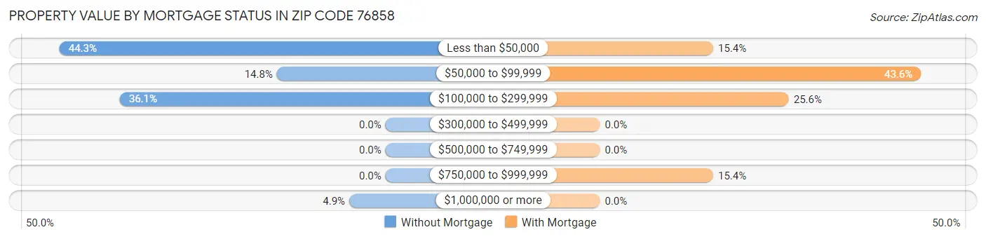 Property Value by Mortgage Status in Zip Code 76858