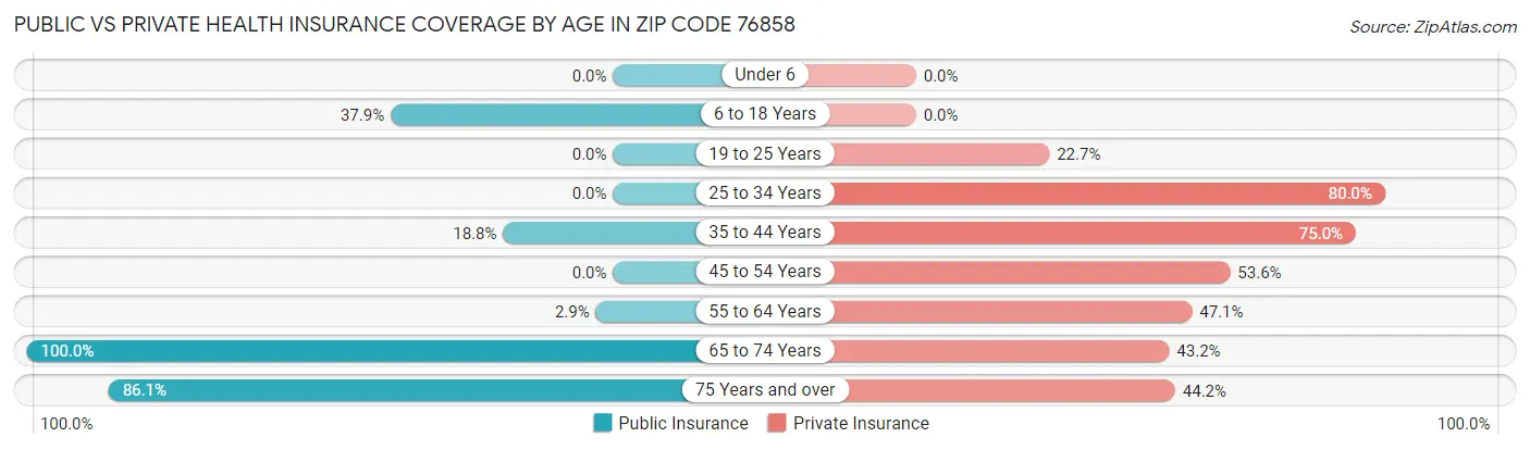 Public vs Private Health Insurance Coverage by Age in Zip Code 76858
