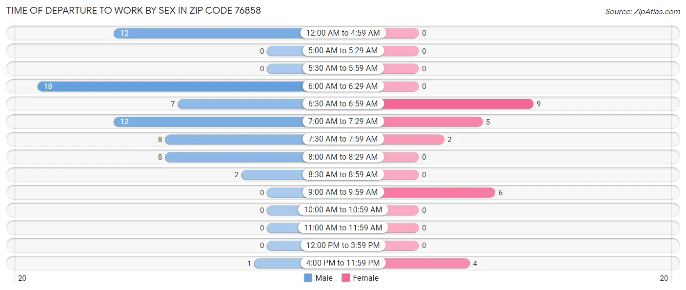 Time of Departure to Work by Sex in Zip Code 76858