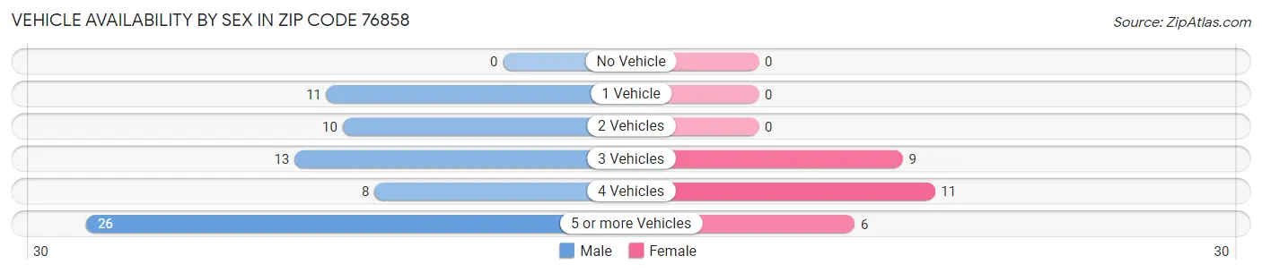 Vehicle Availability by Sex in Zip Code 76858