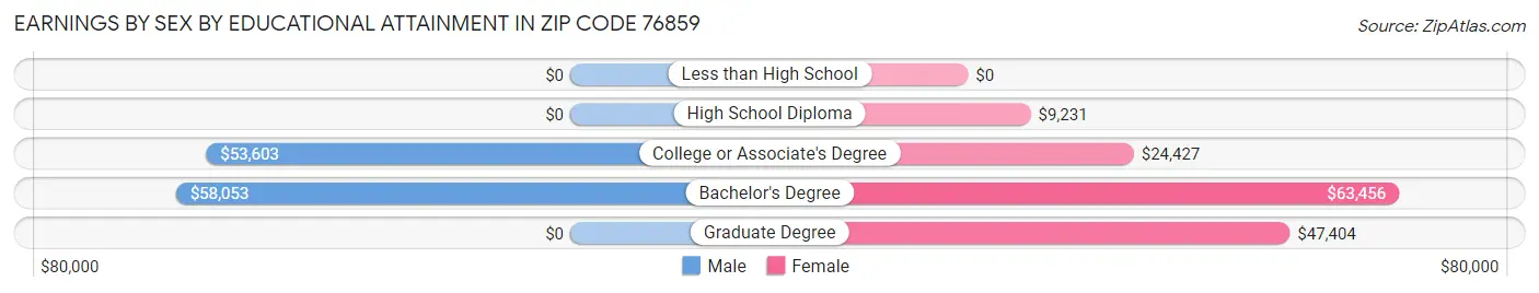 Earnings by Sex by Educational Attainment in Zip Code 76859