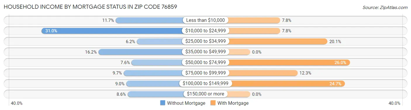 Household Income by Mortgage Status in Zip Code 76859