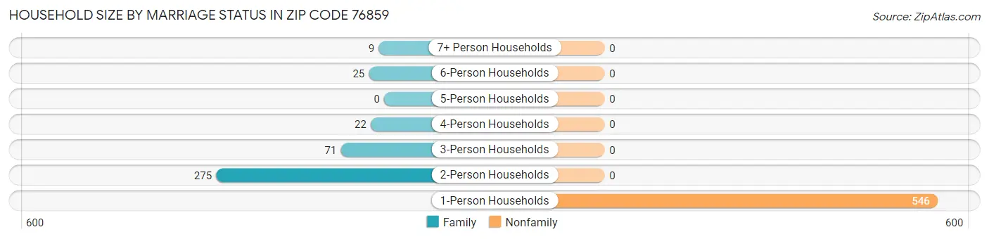Household Size by Marriage Status in Zip Code 76859
