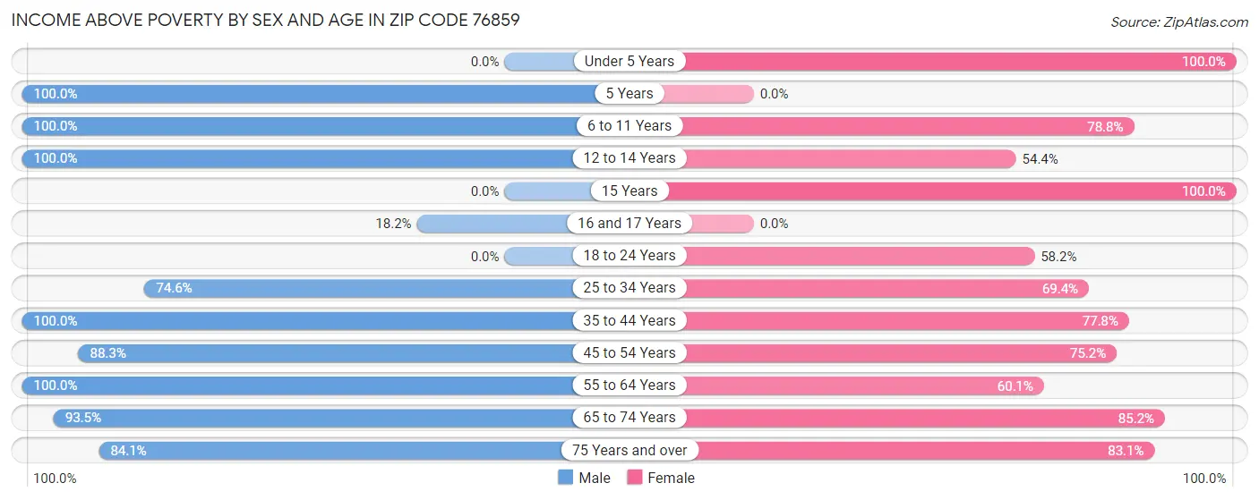 Income Above Poverty by Sex and Age in Zip Code 76859