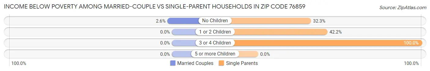Income Below Poverty Among Married-Couple vs Single-Parent Households in Zip Code 76859