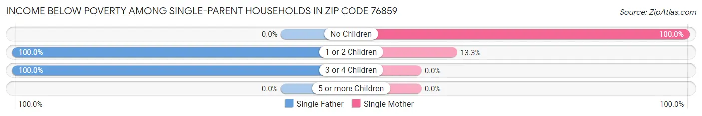 Income Below Poverty Among Single-Parent Households in Zip Code 76859